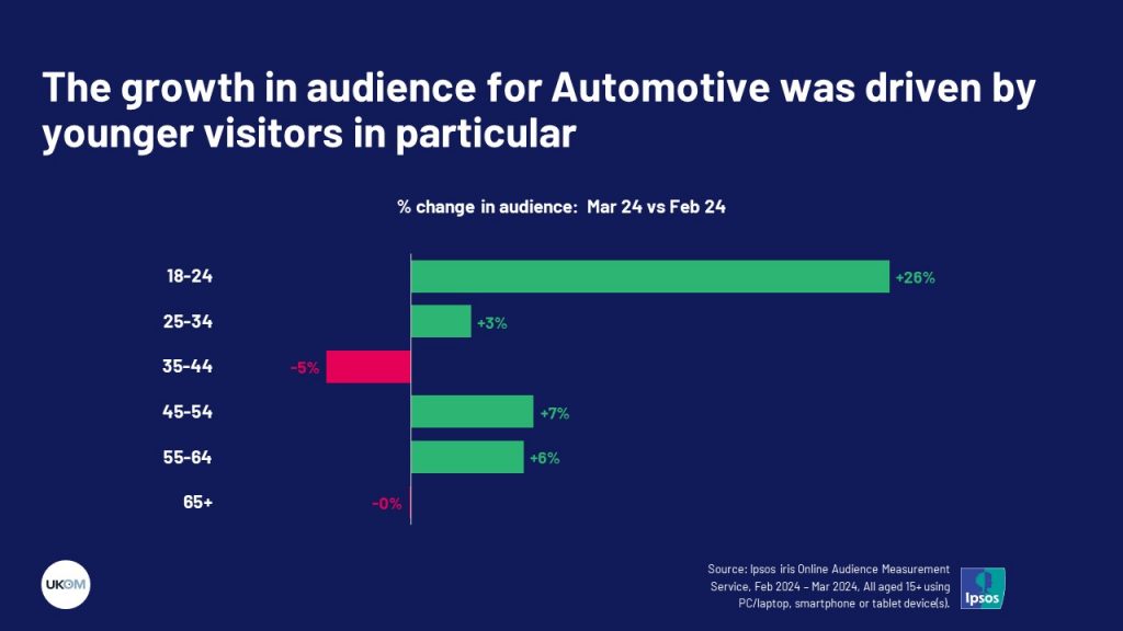 The growth in audience for Automotive was driven by younger visitors in particular