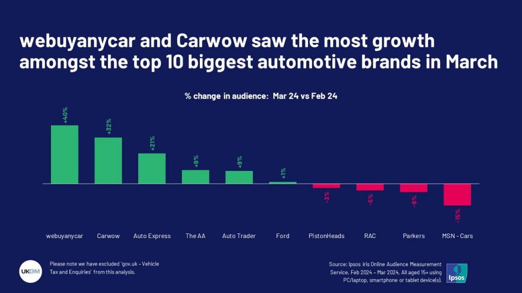 webuyanycar and Carwow saw the most growth amongst the top 10 biggest automotive brands in March
