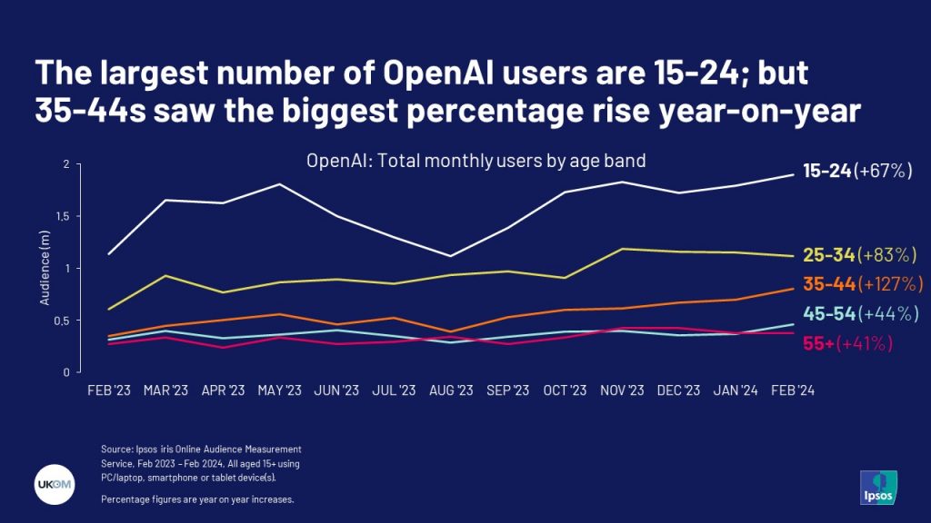 The largest number of OpenAI users are 15-24; but 35-44s saw the biggest percentage rise year-on-year