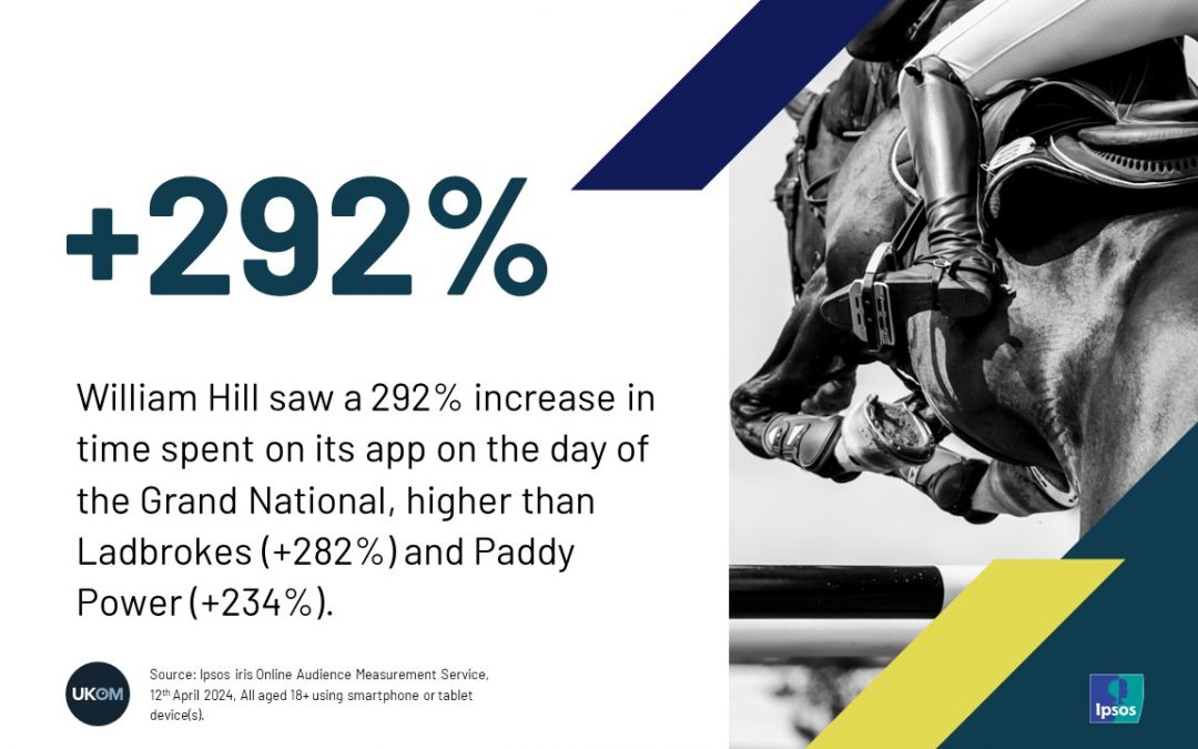 William Hill saw a 292% increase in time spent on its app on the day of the Grand National, higher than Ladbrokes (+282%) and Paddy Power (+234%).