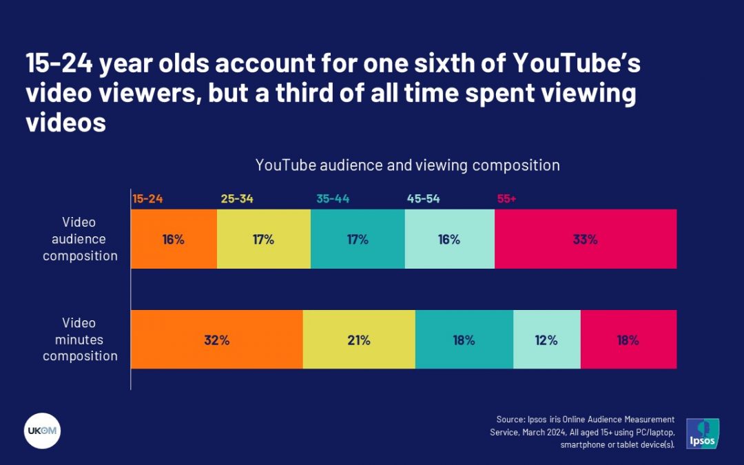 15-24 year olds account for one sixth of YouTube’s video viewers, but a third of all time spent viewing videos
