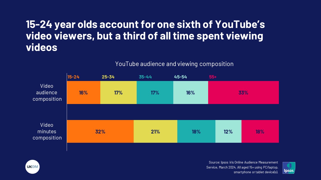 Ipsos iris YouTube Integration | Ipsos iris