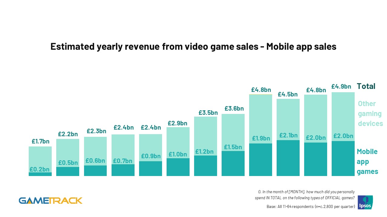 Estimated yearly revenue from video game sales - Mobile app sales