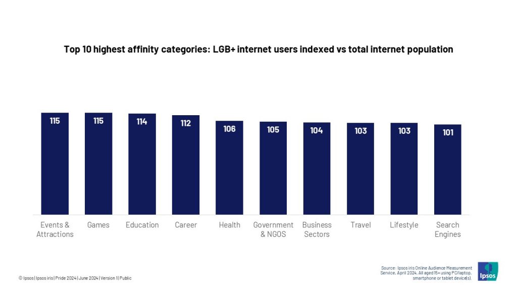 Top 10 highest affinity categories: LGB+ internet users indexed vs total internet population