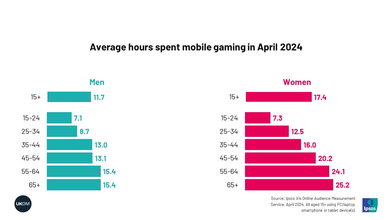 Average hours spent mobile gaming in April 2024