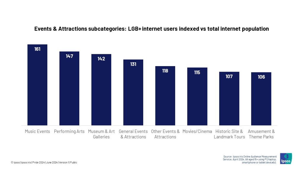 Events & Attractions subcategories: LGB+ internet users indexed vs total internet population