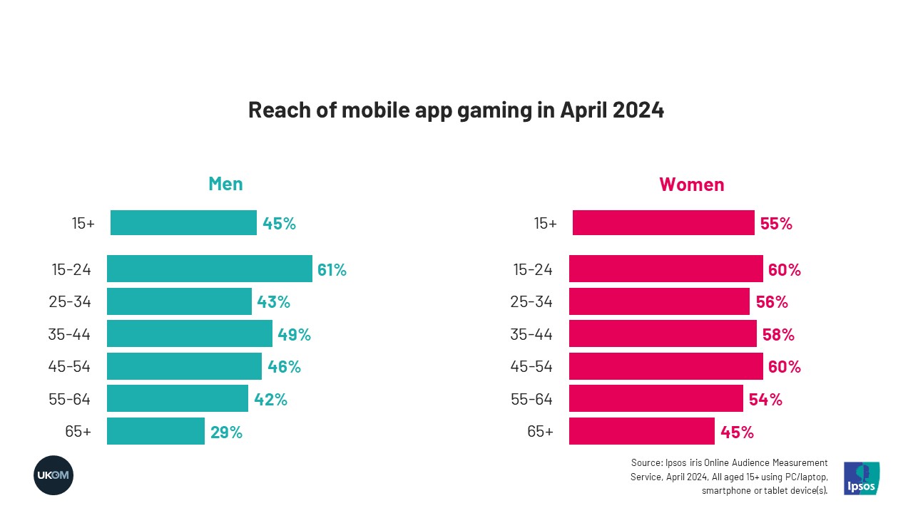 Reach of mobile app gaming in April 2024