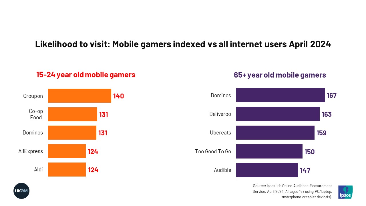 Likelihood to visit: Mobile gamers indexed vs all internet users April 2024