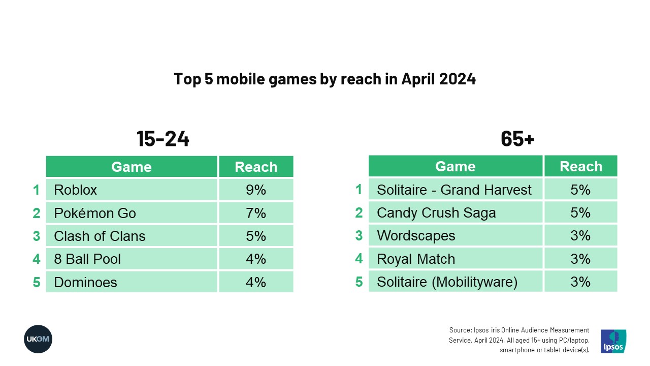 Top 5 mobile games by reach in April 2024