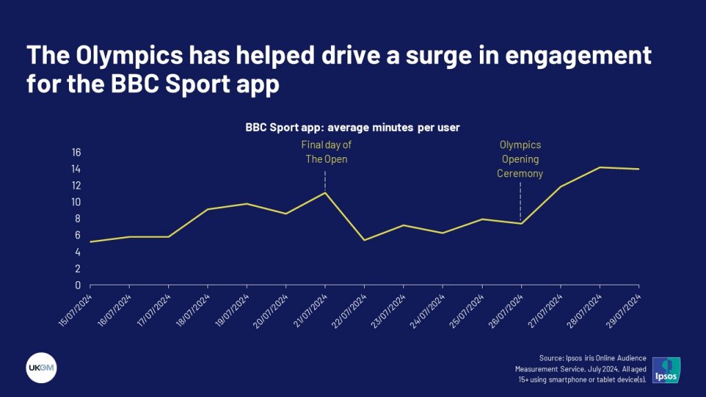 Ipsos iris Olympics Coverage