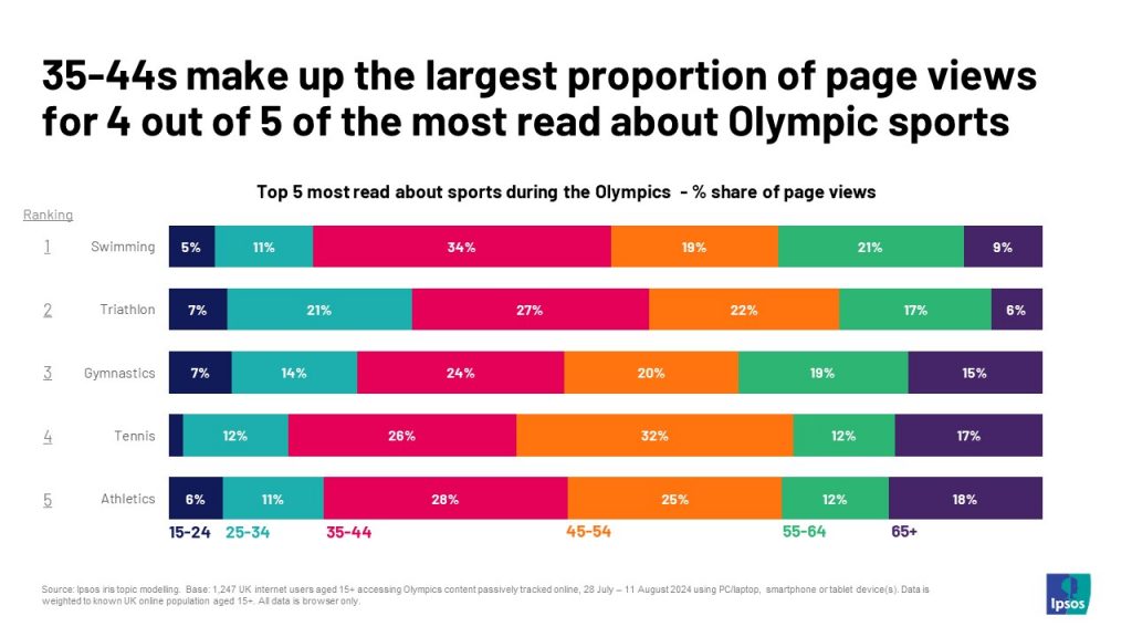 Olympics - Topical Analysis