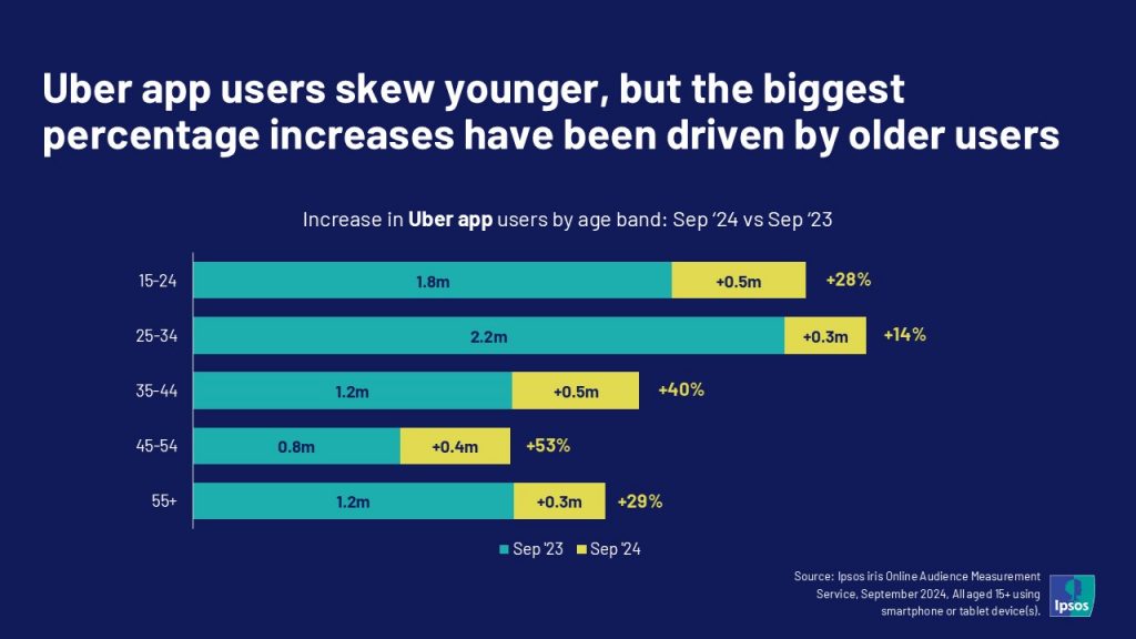 Uber app users skew younger