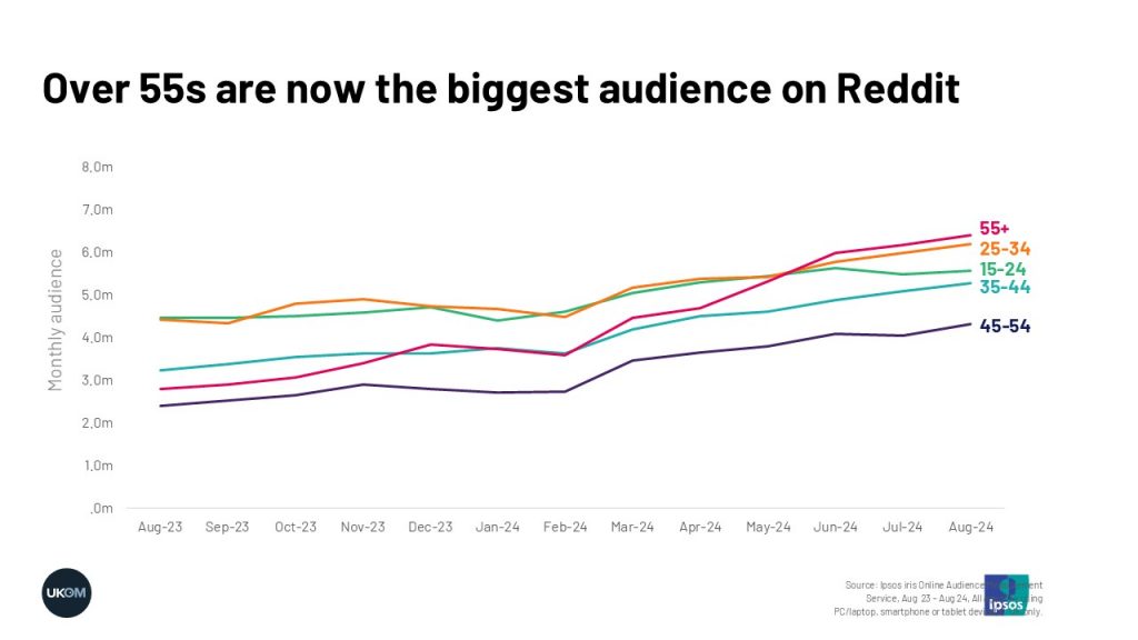 Over 55s are now the biggest audience on Reddit