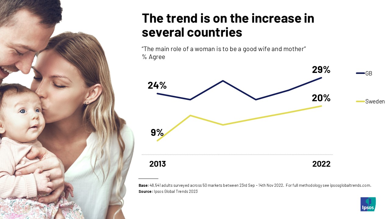 The trend is on the increase in several countries