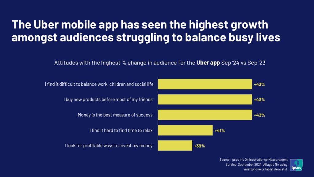 The Uber mobile app has seen the highest growth amongst audiences struggling to balance busy lives