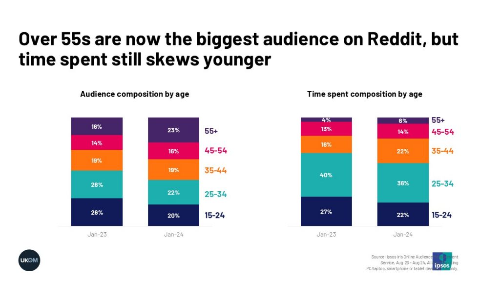 Over 55s are now the biggest audience on Reddit, but time spent still skews younger