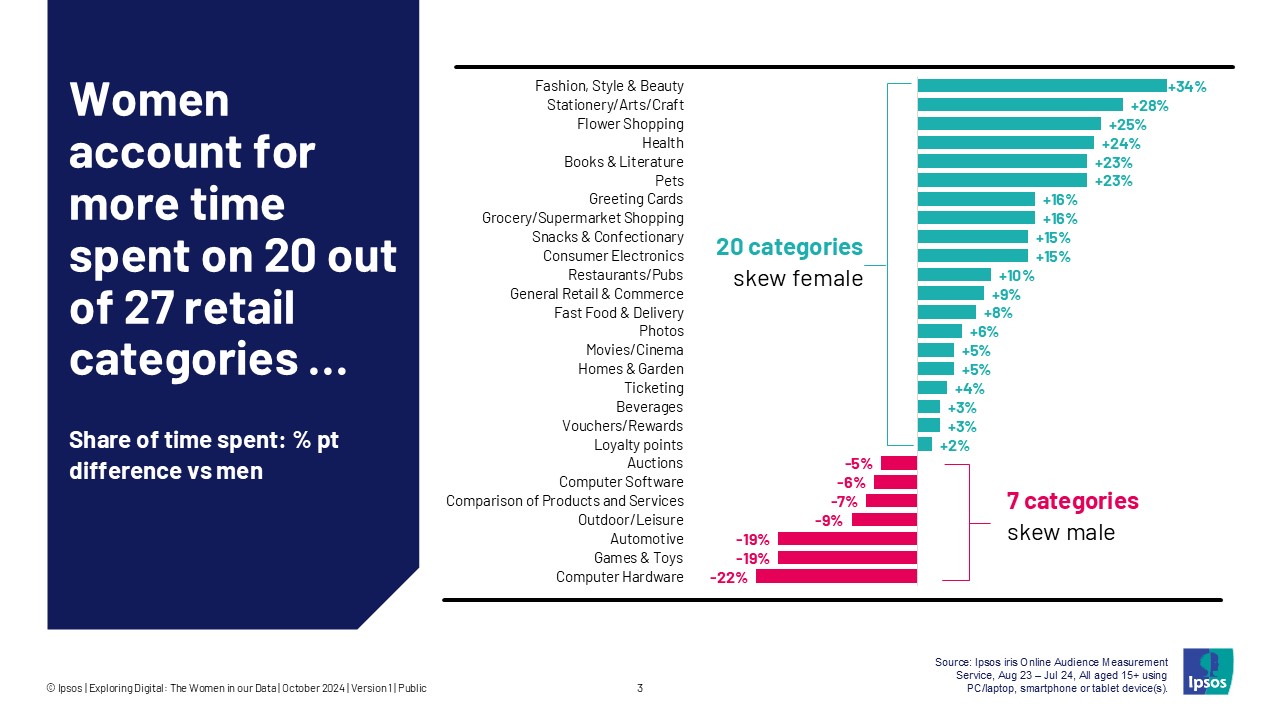 Women account for more time spent on 20 out of 27 retail categories …