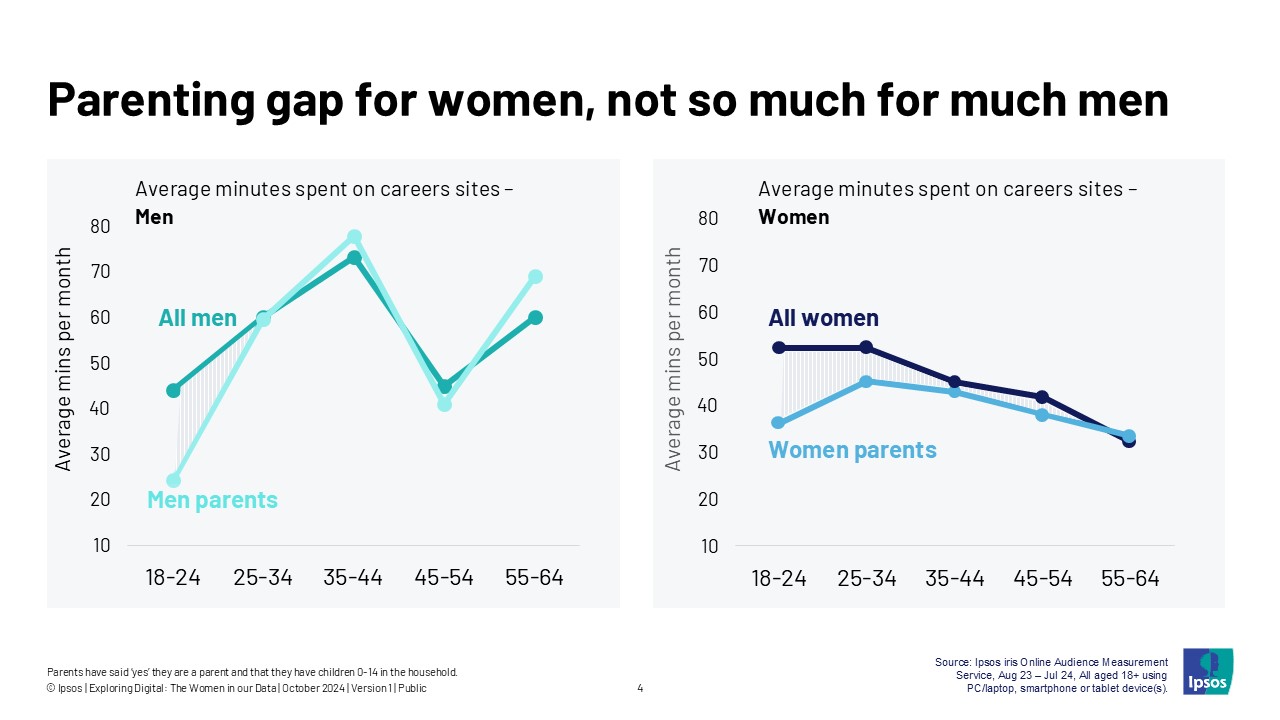 Parenting gap for women, not so much for much men