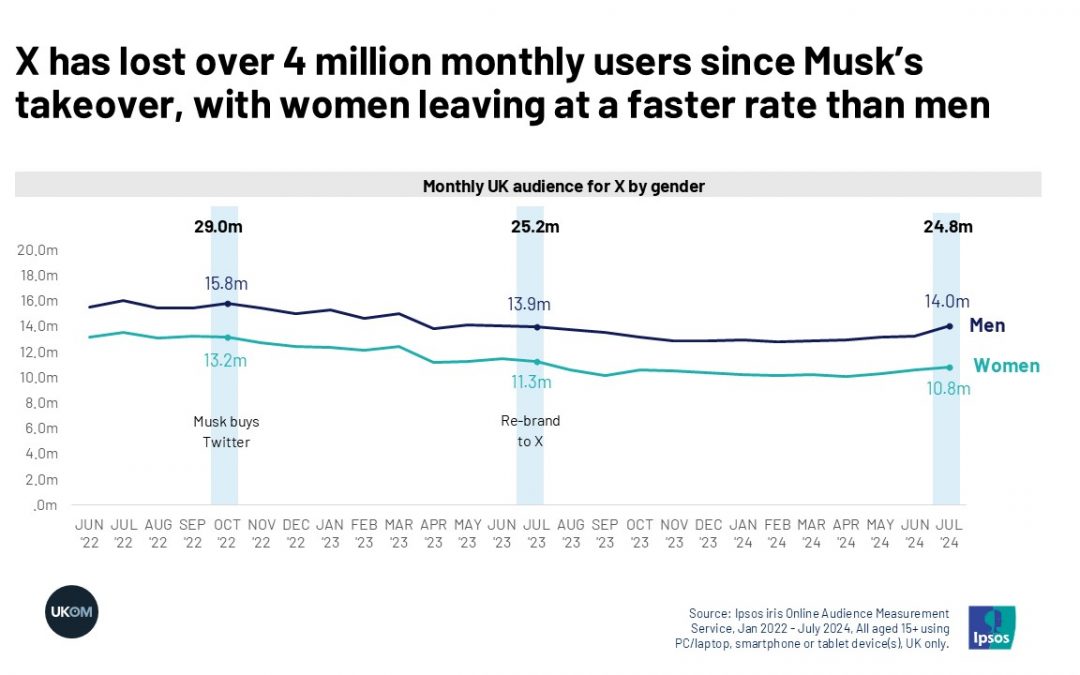 X has lost over 4 million monthly users since Musk’s takeover, with women leaving at a faster rate than men