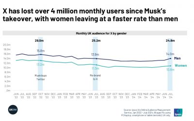 X loses 4m+ users in 2 years