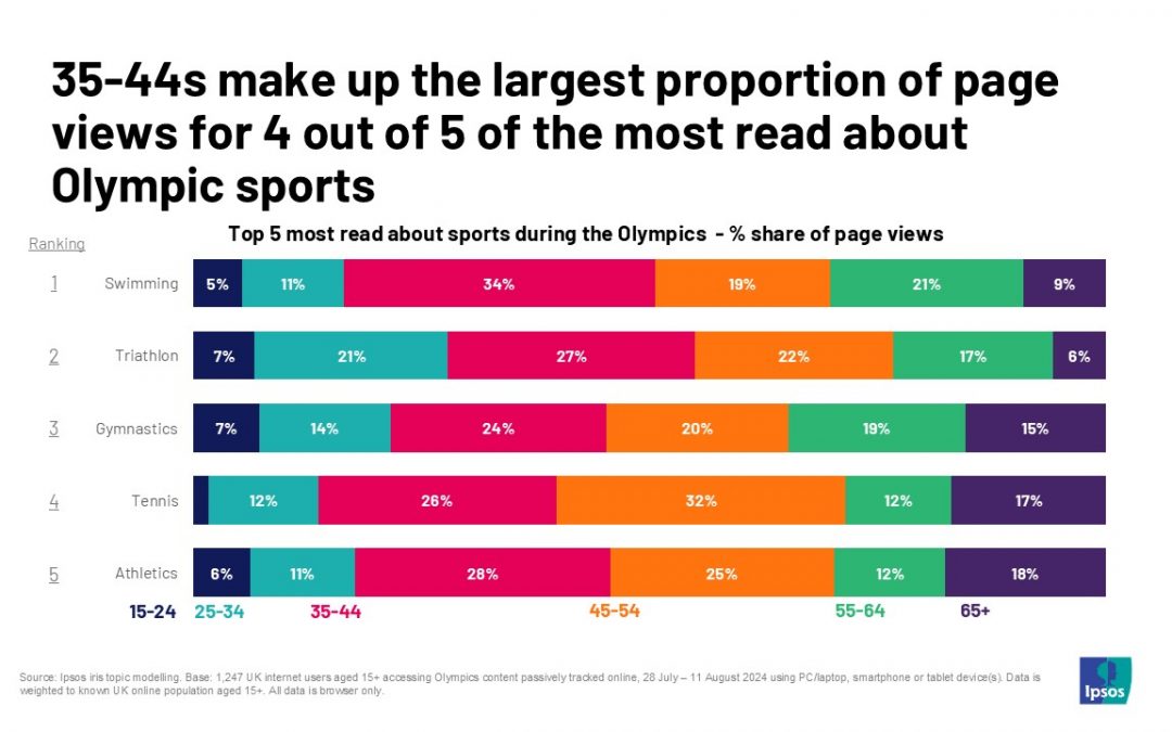 35-44s make up the largest proportion of page views for 4 out of 5 of the most read about Olympic sports