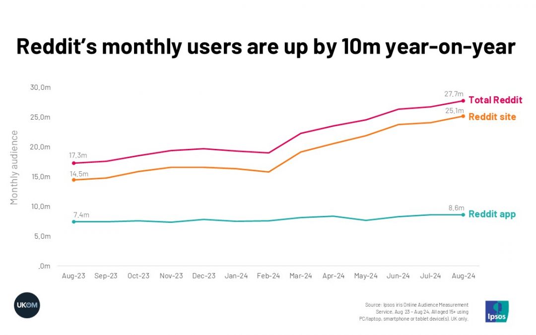 Reddit’s monthly users are up by 10m year-on-year