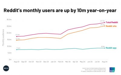 Reddit’s monthly users are up by 10m year-on-year