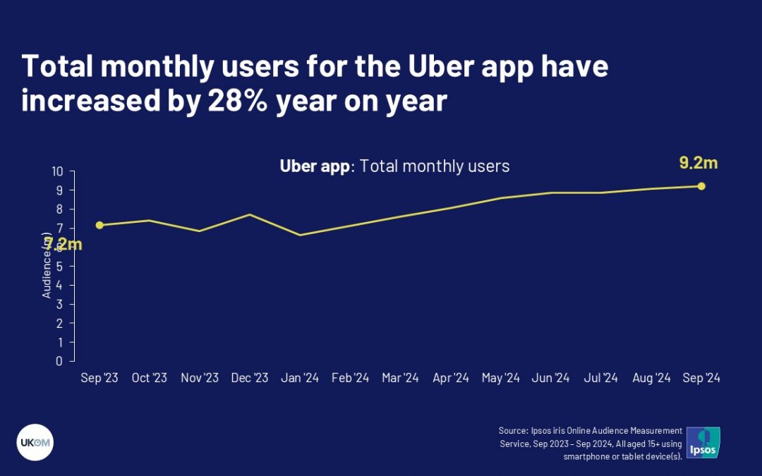 Total monthly users for the Uber