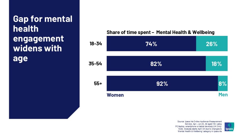 Gap for mental health engagement widens with age