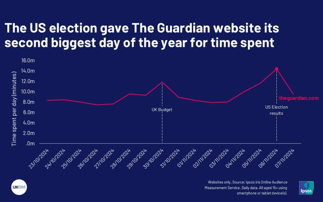 The US election gave The Guardian website its second biggest day of the year for time spent