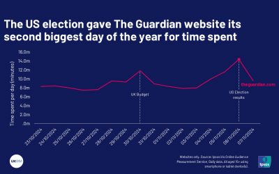 US Election & The Guardian