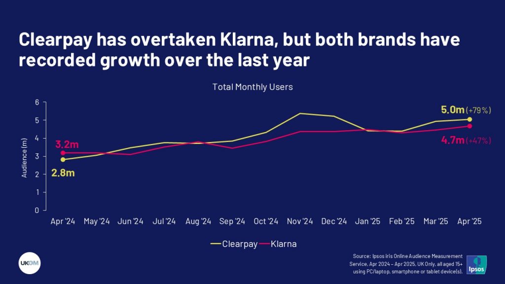Clearpay has overtaken Klarna, but both brands have recorded growth over the last year 