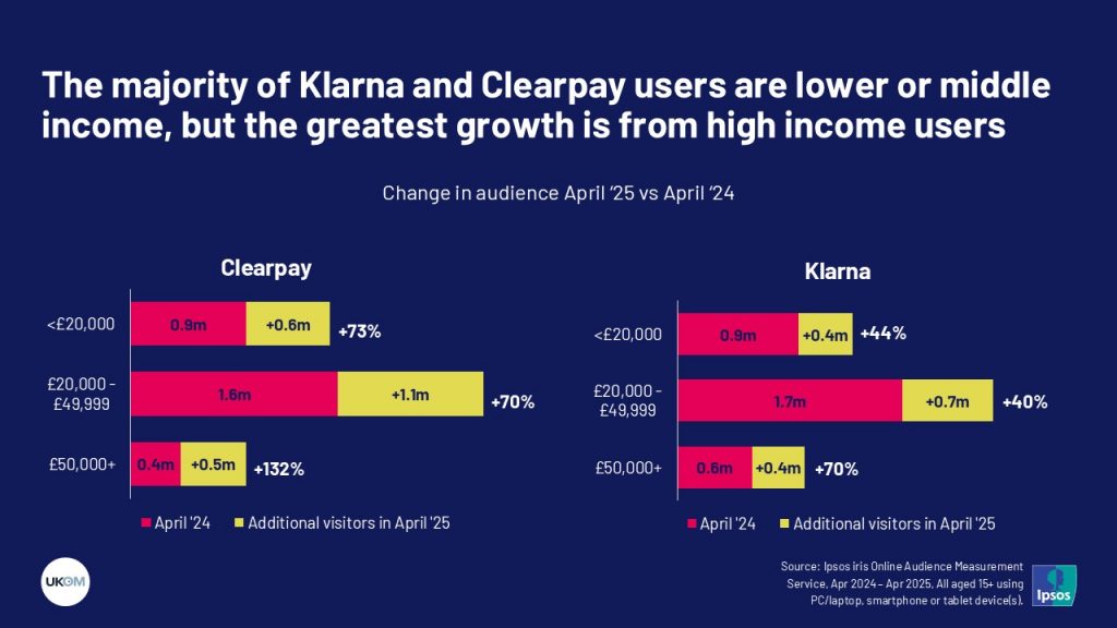 The majority of Klarna and Clearpay users are lower or middle income, but the greatest growth is from high income users