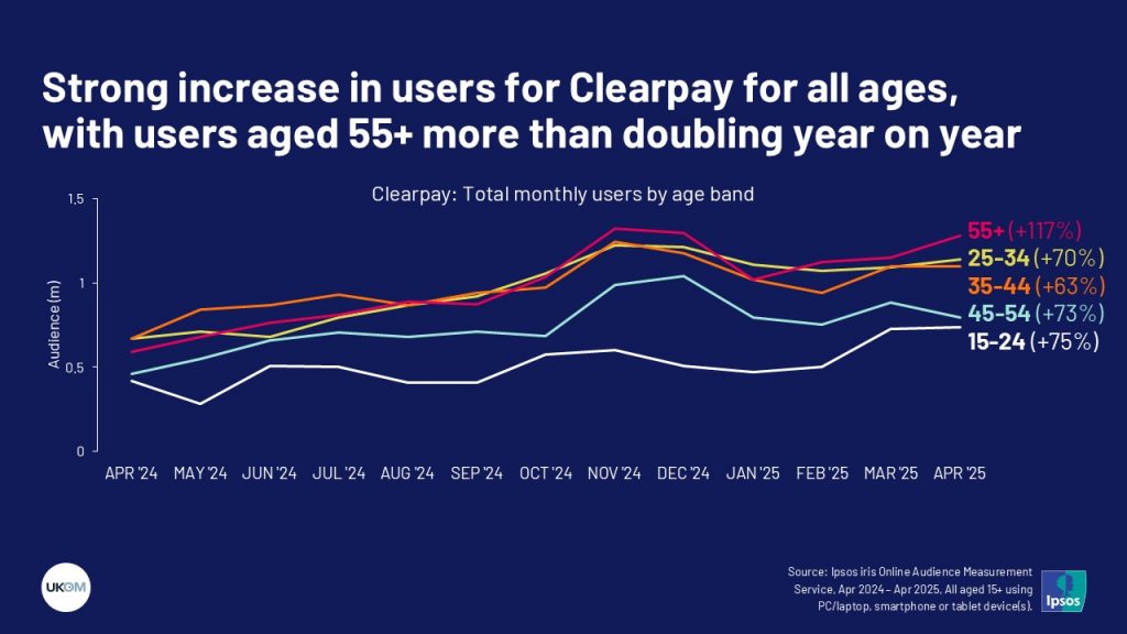 Strong increase in users for Clearpay for all ages, with users aged 55+ more than doubling year on year 