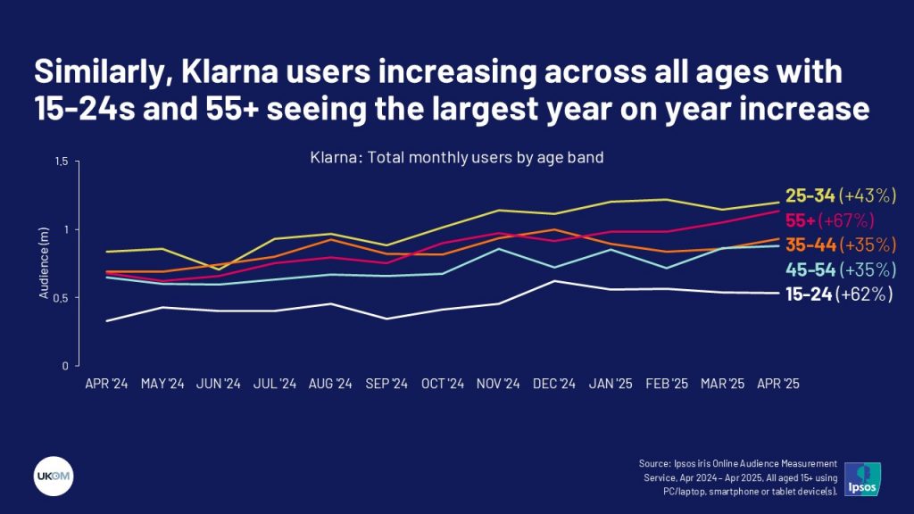 Similarly, Klarna users increasing across all ages with 15-24s and 55+ seeing the largest year on year increase
