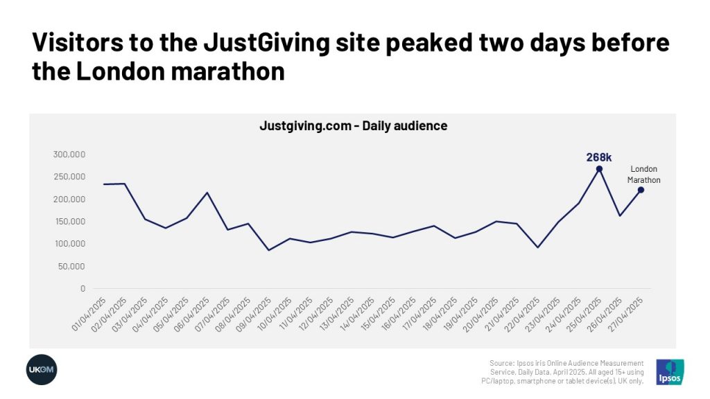 Visitors to the JustGiving site peaked two days before the London marathon