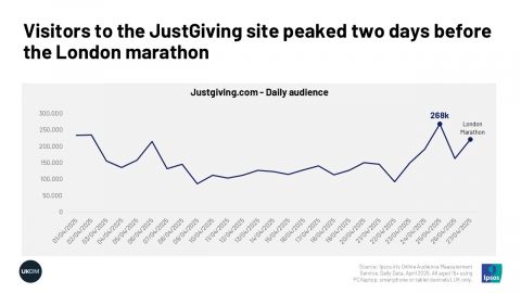 The London Marathon | Ipsos iris
