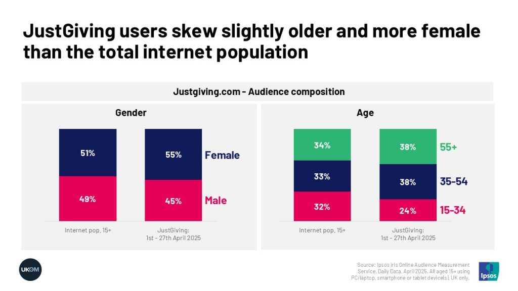 JustGiving users skew slightly older and more female than the total internet population
