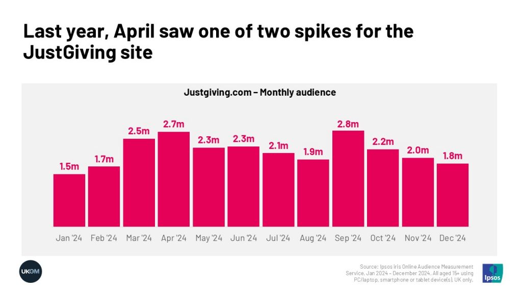 Last year, April saw one of two spikes for the JustGiving site
