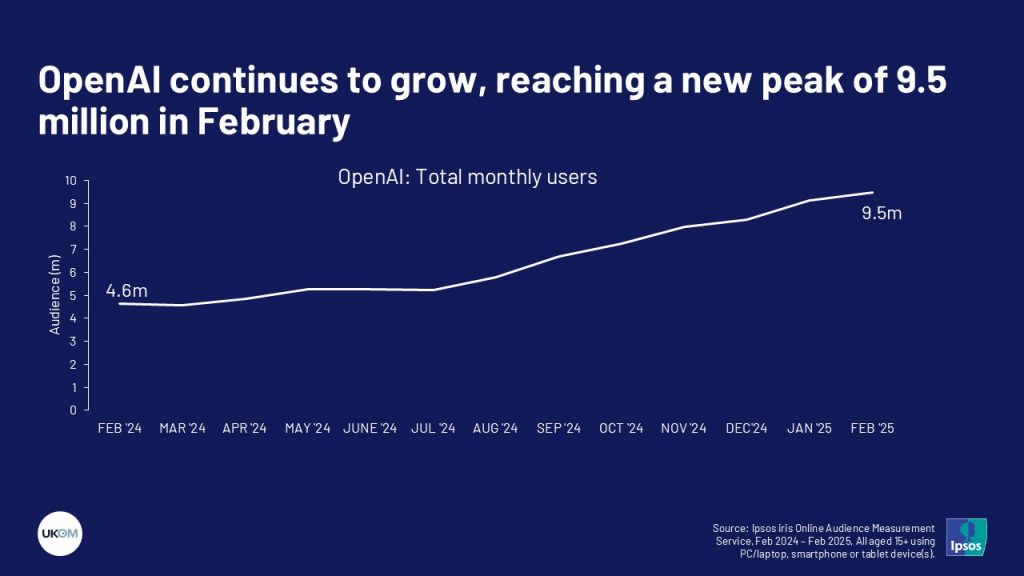 OpenAI continues to grow, reaching a new peak of 9.5 million in February