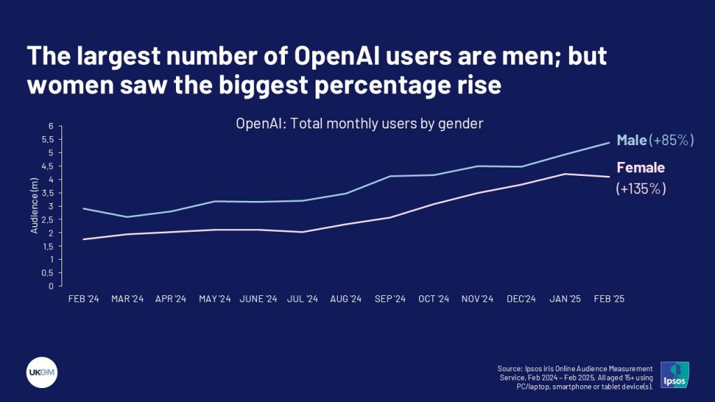 The largest number of OpenAI users are men; but women saw the biggest percentage rise