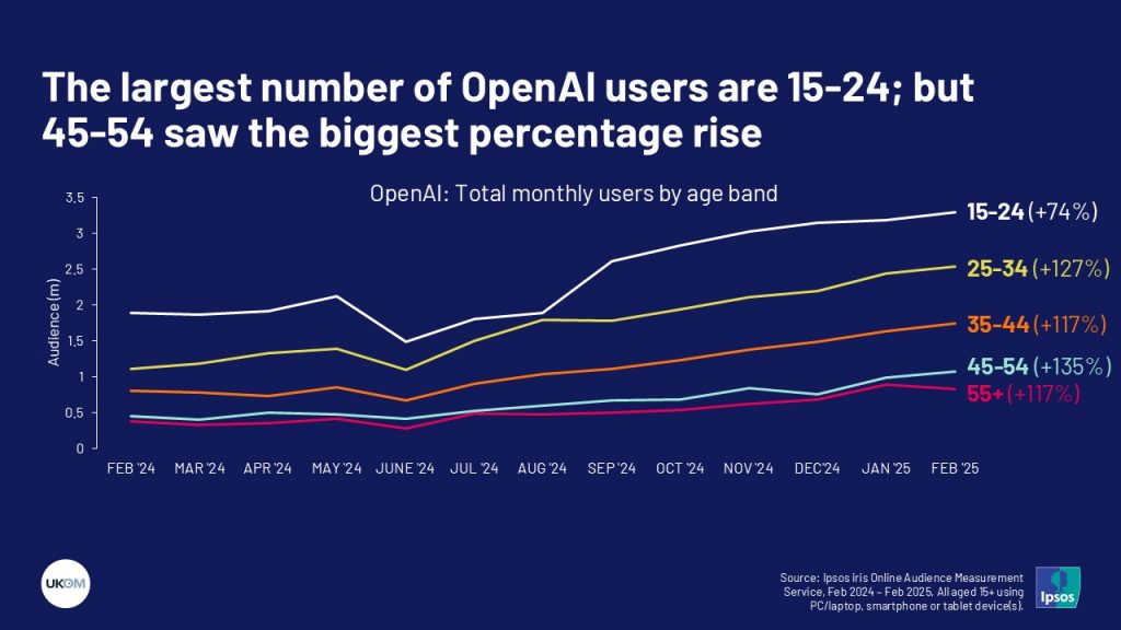 The largest number of OpenAI users are 15-24; but 45-54 saw the biggest percentage rise