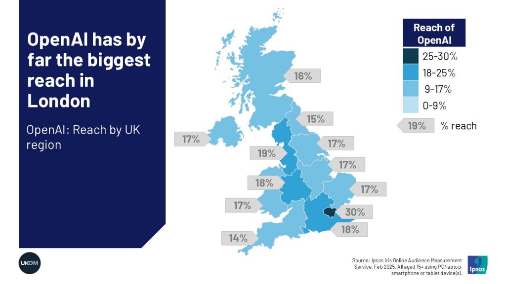 OpenAI has by far the biggest reach in London