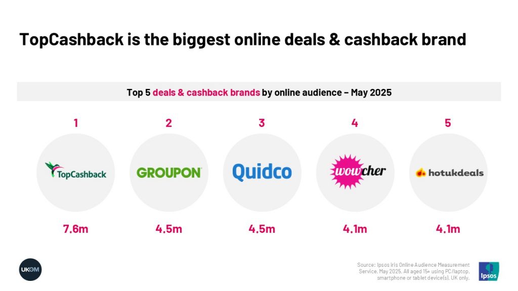 TopCashback is the biggest online deals & cashback brand