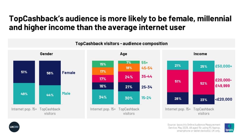 TopCashback’s audience is more likely to be female, millennial and higher income than the average internet user