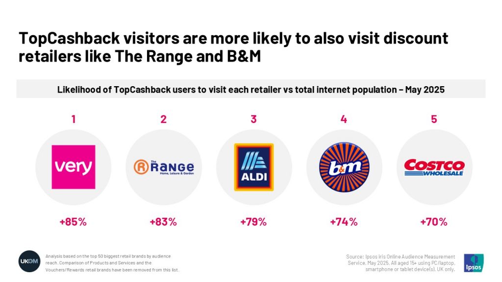 TopCashback visitors are more likely to also visit discount retailers like The Range and B&M