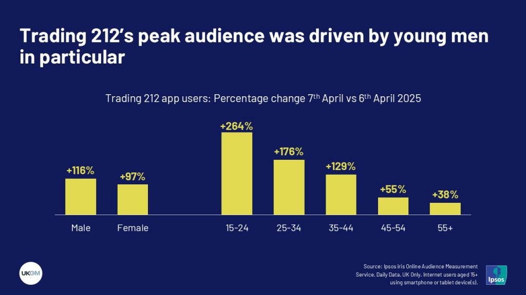 Trading 212’s peak audience was driven by young men in particular