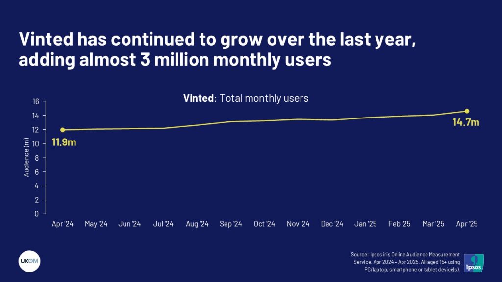 Vinted has continued to grow over the last year, adding almost 3 million monthly users