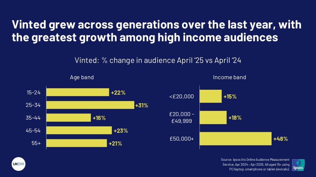 Vinted grew across generations over the last year, with the greatest growth among high income audiences