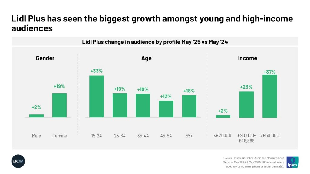 Lidl Plus change in audience by profile May ‘25 vs May ‘24